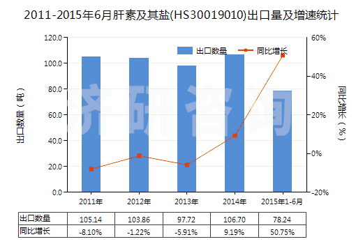 2011-2015年6月肝素及其鹽(HS30019010)出口量及增速統(tǒng)計
